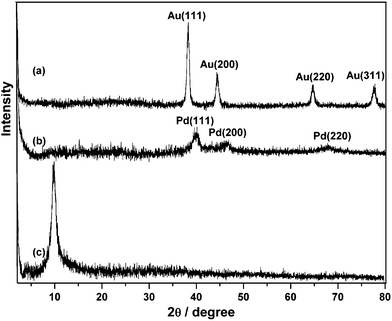 XRD pattern of the resulting (a) G-Au, (b) G-Pd and (c) GO.