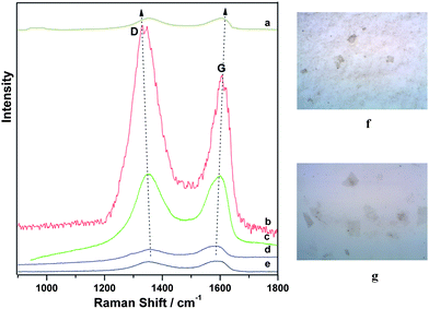 Raman spectra of G-Au at excitation wavelengths of (a) 785, (b) 632.8, (c) 514.5 and (d) 488 nm, and Raman spectrum of (e) GO at 488 nm. On the right, the images of (f) G-Au (top) and (g) GO (bottom) on the Si wafer that were observed under Raman microscopy and taken for the Raman measurements.