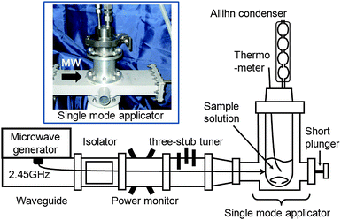 Experimental setup of the microwave apparatus with a single mode applicator used in the synthesis of silver nanoparticles.