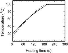 Temperature-time profiles of the aqueous CMC/diaminesilver(i) solution by microwave heating (applied power, 64 Watts; solid line) and oil bath heating (consumed power, 400 Watts; dashed line).