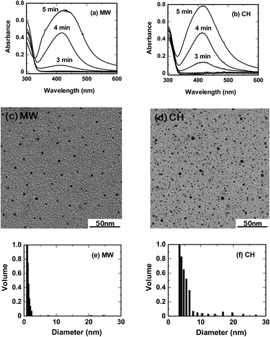 UV-visible absorption spectra, TEM images and particle size distribution with light scattering of the silver nanoparticles produced by microwave and oil bath heating methods (MW heating, a, c and e; oil bath heating, b, d and f). Note that the 5-min UV-visible absorption bands of the samples were obtained after a 4-fold dilution of the respective colloidal sols. Concentrations: CMC, 0.05% w/v and diaminesilver(i) aqueous solution, 60 mM.