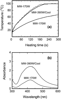 (a) Temperature-time profiles of the aqueous CMC/diaminesilver(i) solution using the MW heating method with 170-Watt microwaves and by the MW/Cooling hybrid methods with 390-Watt and 170-Watt microwaves. (b) Plasmon resonance absorption of Ag nanoparticles using the MW heating method with 170-Watt microwaves and by the MW/Cooling hybrid method with 390-Watt microwaves for 5 min. Note that the sample solution of the MW/Cooling method was diluted 8-fold with water, whereas for the MW-170 method the solution was diluted 4-fold. Concentrations: CMC, 0.05% w/v and diaminesilver(i) aqueous solution, 60 mM.