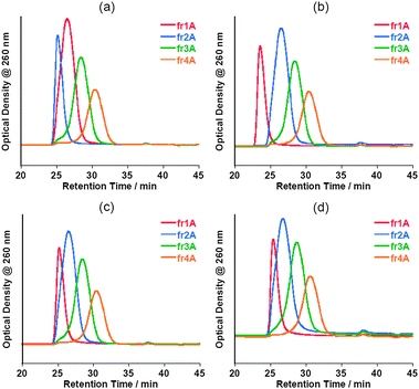 Chromatograms of fractionated (dA)20-solubilized SWNT aqueous solutions injected immediately after the separation (a) and those for the samples after storage at 4 °C for 3 days (b), 1 week (c) and 1 month (d).