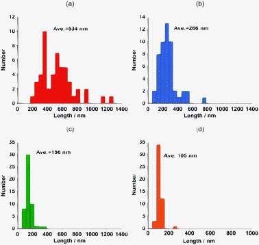 The length histograms obtained from the AFM images for fr1 (a), fr2 (b), fr3 (c) and fr4 (d).