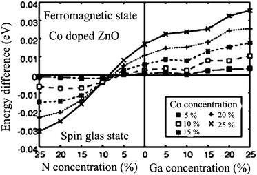 Stability of the ferromagnetic state in Co-doped ZnO as a function of carrier concentration. The vertical axis is the energy difference between the ferromagnetic and the spin-glass state. A positive energy difference indicates that the ferromagnetic state is more stable than the spin-glass state. The horizontal axis represents the concentration of additional dopants N and Ga which are used for creating charge carriers. Reproduced from ref. 47 with permission of the Japan Society of Applied Physics.