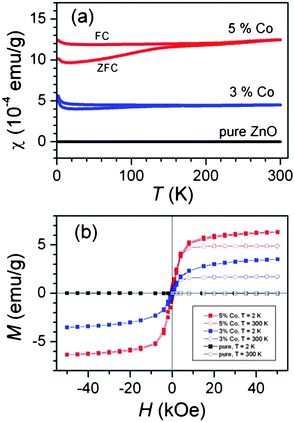 (a) The temperature dependence of the susceptibility and; (b) hysteresis loops measured at T = 2 K and 300 K. For comparison the small signal of undoped (pure) ZnO is shown, too. Reproduced from ref. 32 with permission of the Royal Society of Chemistry.