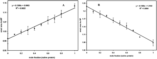 Ratio of the area under the UV-vis spectrum of citrate-stabilized Au NPs in presence of protein to that of citrate-stabilized Au NPs only for different composition of native:denatured protein for (A) α-amylase (the enzyme being denatured at 70 °C). (B) BSA (the enzyme being denatured at 70 °C). The data shown are the mean of three sets.