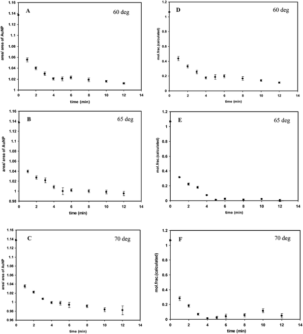 (A–C) Ratio of the area of UV-vis spectrum of solution of α-amylase (0.05 mL of 0.054 μg mL−1) in 3 mL citrate-stabilized Au NPs solution to that of only citrate-stabilized Au NPs plotted against the time of denaturation. (D–F) Time-dependent changes in the mole fraction of native protein of α-amylase denatured at different temperatures. The legend shows the temperature at which the protein solution was thermally heated for denaturation. The mole fractions in D–F, corresponding to area ratio of A–C, were calculated from the area of the Au NP peaks based on data in Fig. 4A. The data shown are the mean of three sets.