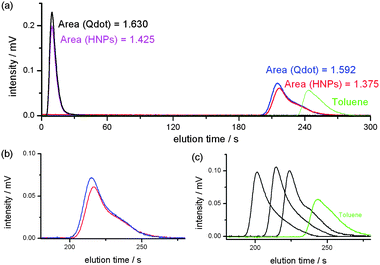 Elution curves of the NPs and PS standards. (a) The mixture of Qdot®s without the columns (black), HNPs without the columns (purple), HNPs with the concentrated PMMA brush immobilized columns (red) and the mixture of Qdot®s with the concentrated PMMA brush immobilized columns (blue). The areas with and without the columns denote that the recovery ratio of the SEC set-up was more than 95%. (b) Enlarged elution curves of the HNPs (red) and the mixture of Qdots (blue). (c) Enlarged elution curves of the PS standards (Mp = 277 000 D, 54 000 D and 5440 D) and toluene. All elution of NPs and QDs was finished before the elution of toluene.