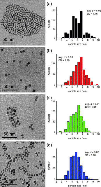 TEM images and a size histogram of HNPs separated by the SEC. (a) NPs before separation, (b) the 1st fraction (retention time: 213 s), (c) the 2nd fraction (retention time: 222 s) and (d) the 3rd fraction (retention time: 233 s). The average sizes and standard deviations of the HNPs were depicted in each histogram.