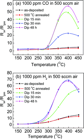 Sensing response to (a) 1000 ppm CO and (b) 1000 ppm H2 as a function of working temperatures of Pt-modified SnO2 nanorod sensors by dip coating.