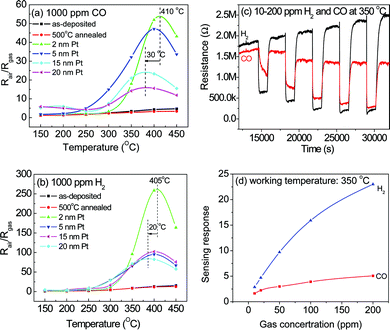 Sensing properties of Pt-modified SnO2 nanorod sensors by sputtering: (a) response to 1000 ppm CO, (b) response to 1000 ppm H2, (c) consecutive responses to 10–200 ppm H2 and CO gas and (d) sensing response vs. concentrations of 2 nm Pt-modified SnO2 nanorod sensors.