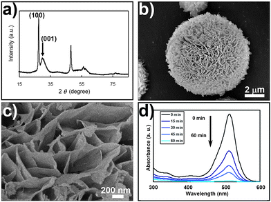 (a) XRD pattern, (b) and (c) scanning electron micrographs and (d) photocatalytic activity of ZnS microspheres with interwoven nano-sheets. The ZnS nano-architectures were produced via the ZnO + Na2S + NaOH initial states, which are thermodynamically equal to the ZnS + 14 M NaOH system. The sharp wurtzite (100) peak and broad (001) peak in the XRD pattern indicate that the dimensions of the ZnS ab-plane are on the micrometre scale, while the dimension in the c-direction is on the nanometre scale, thus nano-sheets with wurtzite (001) as the major exposure crystal face were formed. SEM observation shows these nano-sheets were further interwoven together to form microspheres as shown in (b) and (c). After surface acidification treatment with dilute acetic acid, the photocatalytic activity of ZnS was examined by degrading eosin B (eosin B: 5.0 × 10−5 M, 30 mL; ZnS nano-microspheres, 10 mg) under irradiation of 354 nm UV light from a 125 W mercury lamp.