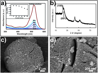 (a) Illustration of the cycle performance and morphological changes of the ZnS photocatalyst during the degradation of eosin B. With an increasing number of photocatalytic cycles, the amount of undegraded eosin B increased significantly within the same time interval (60 min), indicating that the photocatalytic activity of the ZnS photocatalyst declined. (b) After six cycles, the wurtzite (100) diffraction peaks are no longer sharp, indicating that the ZnS microspheres have lost their structural features (interwoven nano-sheets). (c) and (d) SEM observation confirmed that although the microspheric character of the ZnS photocatalyst still remained, the interwoven fine structures had disappeared completely.