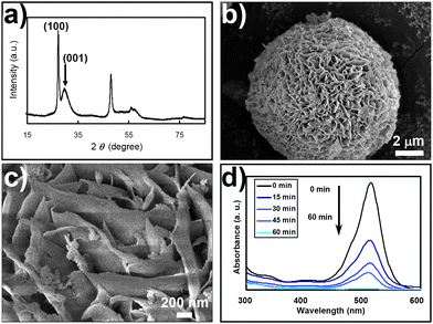 By putting the deactivated ZnS nano-catalyst back into its thermodynamically stable environment (14 M NaOH solution saturated with ZnS) and hydrothermally coarsening for 2 days, (a) the XRD pattern, and (b) and (c) the SEM observations, show the recovery of the interwoven fine structure of the ZnS photocatalyst. The photocatalytic activity of the material also recovered (d).