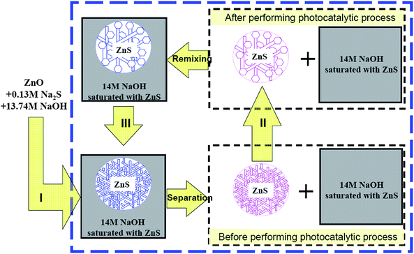 Illustration of the continuous recycling of a high-activity ZnS photocatalyst in three steps: step (I) preparation of the ZnS nano-structures via a synthetic strategy; step (II) during photocatalytic experiments, the ZnS microspheres with fine nano-structures were transformed into deactivated ZnS microspheres; step (III) recovery of ZnS microspheres using interwoven nano-sheets.