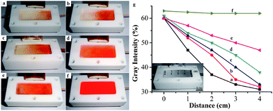 Photos of Congo Red aqueous solution (100 mg L−1) degraded by TiO2/PP composite thin film (deposited with 0.29 mg of TiO2 porous nanospheres) under UV irradiation at a flow rate of (a) 3 ml h−1, (b) 4 ml h−1, (c) 5 ml h−1, (d) 6 ml h−1, and (e) 7 ml h−1 in the Teflon micro cell, respectively. (f) Photo of Congo Red aqueous solution with polypropylene membrane; (g) the concentration profiles of Congo Red solutions along the flow direction with different flow rates. Inset in g is the grayscale image of c to determine the concentration profiles.