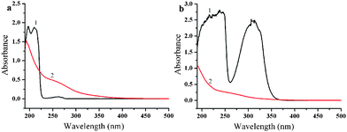 UV-Vis absorption spectra of (a) chlorobenzene and (b) naphthyl amine aqueous solution (50 mg L−1) before (1) and after (2) photodegraded by TiO2/PP composite membrane at a flow rate of 5 ml h−1 under UV irradiation.