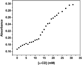 ds-DNA opens up at an α-CD concentration of ∼15 mM at 25 °C. The absorbance values were taken at 260 nm.