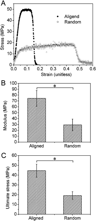 (A) Representative stress–strain curves for the aligned and random nanofiber scaffolds. Note that the modulus (B) and ultimate stress (C) were significantly higher for aligned nanofiber scaffolds compared to random counterparts.