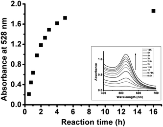 Time-dependent plot of absorption intensity at 528 nm of reaction solution of Au(i) complex with NADPH/GR at room temperature at pH 5.0. The inset is time-dependent UV-vis spectra of reaction solution.