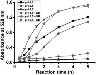 Time-dependent plots of absorption intensity at 528 nm of reaction solutions of different pH values.