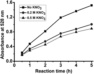 Time-dependent plots of absorption intensity at 528 nm of reaction solutions with different salt concentrations.