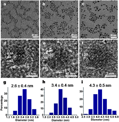 TEM images of Pd NCs obtained at 1 h reaction time with different concentrations of NaBH4: 1.5mM (a), 1mM (b) and 0.5mM (c), and corresponding high-resolution TEM images (d–f) and size distributions (g–i).