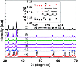 XRD patterns of (a) Zn0.94Co0.05Al0.01O, (b) Zn0.93Co0.05Al0.02O, (c) Zn0.92Co0.05Al0.03O, (d) Zn0.90Co0.05Al0.05O, (e) Zn0.88Co0.05Al0.07O, (f) Zn0.88Co0.05Al0.07O heated at 800 °C in air for 2 h and (g) Zn0.85Co0.05Al0.10O. All the samples are heat treated at 600 °C for 2 h except for (f) for which the sample is heated at 800 °C for 2 h in air after heating at 600 °C for 2 h. (* (sp-spinel phase) indicate segregated secondary Zn1−xCoxAl2O4 phase). Inset shows the variation of lattice parameter values on doping ZnO with Co 5 at.% and various concentrations of Al.