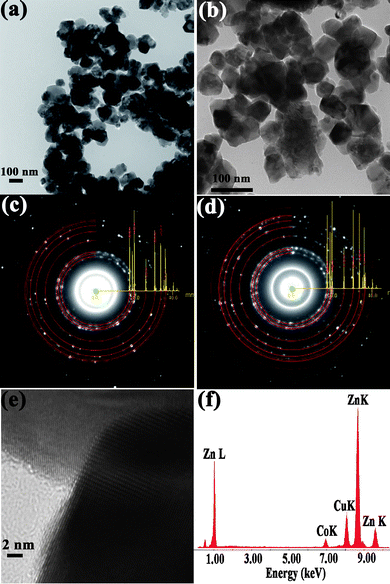 (a) and (b) show the bright field TEM images of ZnO and Zn0.95Co0.05O nanoparticles. (c) and (d) show the SAED patterns of ZnO and Zn0.95Co0.05O. The simulated ring patterns of ZnO with the intensity of peaks shown are overlapped on the experimental ring patterns. (e) shows the HRTEM image of Zn0.95Co0.05O. (f) shows the typical EDS pattern of Zn0.95Co0.05O.