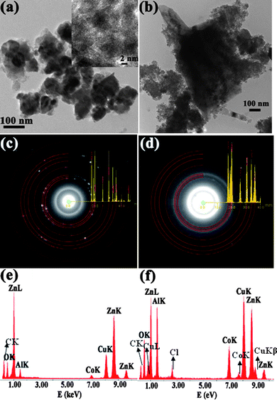 (a) and (b) show the bright field TEM images of 7 at.% and 10 at.% Al doped Zn0.95Co0.05O nanoparticles. (c) and (d) show the SAED patterns of 7 at.% and 10 at.% Al doped Zn0.95Co0.05O. (e) and (f) show EDS pattern of 7 at.% and 10 at.% Al doped Zn0.95Co0.05O.