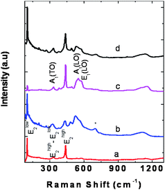 Raman spectra of (a) pristine nano ZnO, (b) Zn0.88Co0.05Al0.07O, (c) Zn0.88Co0.05Al0.07O heated at 800 °C, and (d) Zn0.85Co0.05Al0.10O. * indicates the disorder activated impurity mode around 695 cm−1.