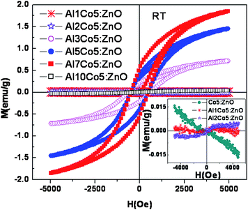 The M vs. H curves of Zn0.95−xCo0.05AlxO (x = 0 to 10 at.%) measured at room temperature.