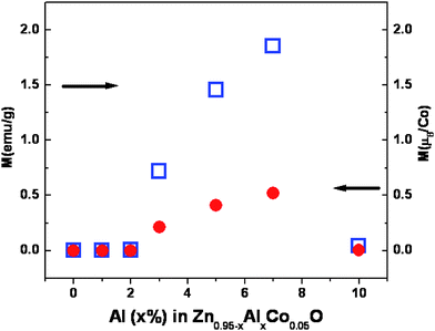 Variation of saturation magnetization values (left scale emu/g and right μB/Co) as a function of Al doping in Zn0.95Co0.05O.