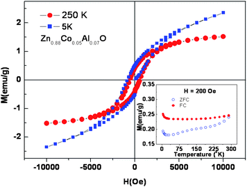 The M vs. H curve of Zn0.88Co0.05Al0.07O measured at 5 K and 250 K. Inset shows the field cooled and zero field cooled M vs. T curves of the same sample measured at an applied field of 200 Oe.