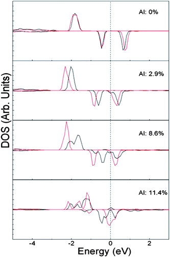 The solid black and red lines denote the densities of states projected on the d-states of the two Co ions in the far configurations of FM (Zn,Co,Al)O. The doping level of Al atom is shown in each panel of the figure. The dashed line indicates the Fermi level.