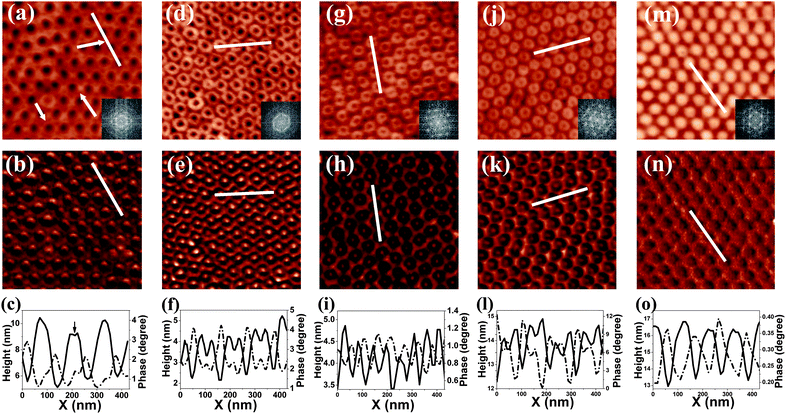 AFM micro-images of the morphologies of the PS-b-PMMA thin film annealed in toluene for (a) 60 s, (d) 90 s, (g) 120 s, (j) 160 s, and (m) 180 s. The original morphology is hexagonal nanopore arrays which shown in Fig. 1a. The scanning size of all images is 1 × 1 μm2. (b), (e), (h), (k), and (n) are phase images corresponding to (a), (d), (g), (j), and (m). Cross-section profiles along the lines present in the corresponding height (solid line) and phase (dash line) images are shown in (c), (f), (i), (l), and (o), respectively. Insets of (a), (d), (g), (j), and (m) are corresponding fast Fourier transformations.