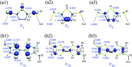 Derivative of nuclear–electronic potential vα: (a1) a(4), (a2) a(7), and (a3) a(8) modes of Au2DMcT at an isosurface value of 0.02 a.u.; (b1) a(10), (b2) a(19), and (b3) a(20) modes of Au2TTF-DT at an isosurface value of 0.01 a.u. White regions are positive; blue regions are negative. Numbers are atomic vibronic coupling constants VαHOMO,A (10−4 a.u.).