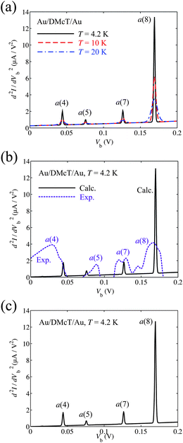 (a) Calculated inelastic electron tunneling spectra for Au/DMcT/Au junction at various temperatures. The solid line shows the spectrum at T = 4.2 K; dashed line shows the spectrum at T = 10 K; dot-dashed line shows the spectrum at T = 20 K. (b) Comparison of calculated and experimental inelastic electron tunneling spectra for Au/DMcT/Au junction at T = 4.2 K. Solid line shows the calculated spectrum; dotted line shows the experimental spectrum.6 (c) Calculated inelastic electron tunneling spectra for Au/DMcT/Au junction at T = 4.2 K assuming that the electron tunneling occurs through only the HOMO.