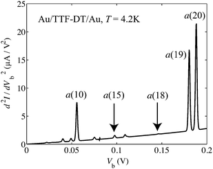 Calculated inelastic electron tunneling spectrum for Au/TTF-DT/Au junction at T = 4.2 K.