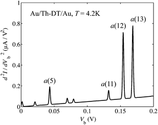 Calculated inelastic electron tunneling spectrum for Au/Th-DT/Au junction at T = 4.2 K.