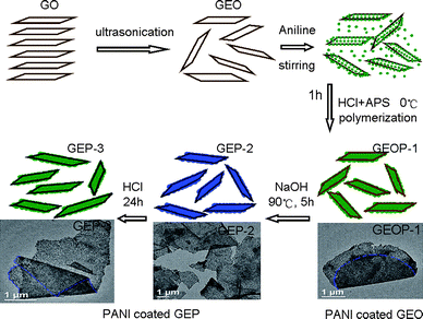 A scheme illustrating the preparation process of GEP hybrid materials.