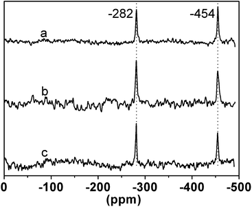 
            119Sn NMR spectra for PMMA-co-Sn12Cluster (a), PMMA-co- Sn12Cluster/Er(TTA)3phen (b), and PMMA-co-Sn12Cluster-co-ErAA(TTA)2phen (c).