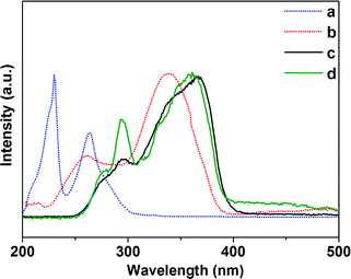 UV-vis absorption spectra of phen (a) and TTA (b) in ethanol, excitation spectra for PMMA-co-Sn12Cluster/Er(TTA)3phen (c) and PMMA-co-Sn12Cluster-co-ErAA(TTA)2phen (d).