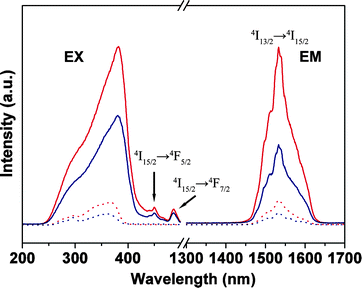 Excitation (EX, λem = 1535 nm) and emission spectra for Er(TTA)3phen (red solid line, λex = 381 nm), ErAA(TTA)2phen (blue solid line, λex = 381 nm), PMMA-co-Sn12Cluster/Er(TTA)3phen (red dot line, λex = 365 nm), PMMA-co-Sn12Cluster-co-ErAA(TTA)2phen (blue dot line, λex = 361 nm).