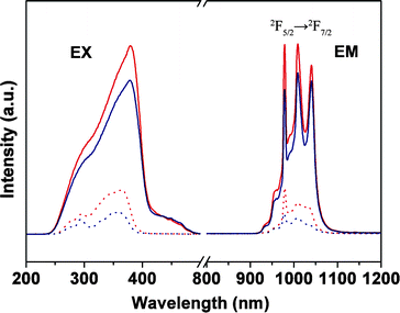 Excitation (EX, λem = 980 nm) and emission spectra for Yb(TTA)3phen (red solid line, λex = 381 nm), YbAA(TTA)2phen (blue solid line, λex = 380 nm), PMMA-co-Sn12Cluster/Yb(TTA)3phen (red dot line, λex = 364 nm), PMMA-co-Sn12Cluster-co-YbAA(TTA)2phen (blue dot line, λex = 358 nm).