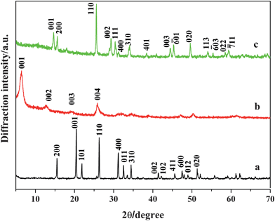 XRD pattern of (a) V2O5 precursor, (b) sample 1, and (c) sample 2.