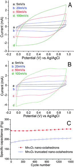 CV curves of the Mn3O4 nano-octahedrons (A) and trancated nano-octahedrons (B) at different scan rates; (C) cycle life data at 50 mV s−1.