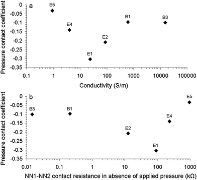 Pressure coefficient as a function of (a) overall conductivity (σov) and (b) NN1–NN2 contact resistance in the absence of applied pressure (R120) for selected carbon nanotube networks. E1, E2, E4, E5, B1 and B3 refer to NN compositions as listed in Table 1.