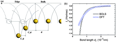 (a) Schematic illustration of the GNR edge bond strain and potential trap. The shorter and stronger edge bonds cause the potential well depression, which enhances the overlap integral according to eqn (2). (b) Correlation between the tij and the bond length d derived from the DFT results33 in comparison to the BOLS prediction.